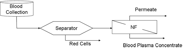 Filtration Applications