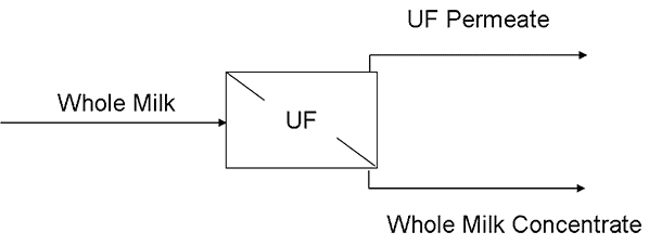 ultrafiltration Applications