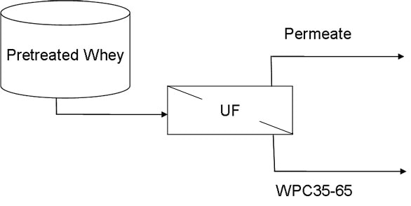 ultrafiltration applications